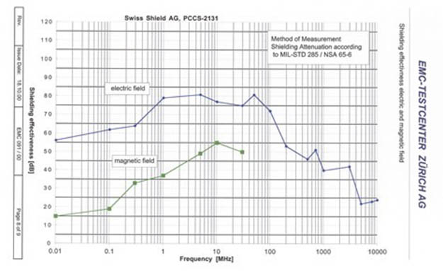 emf-μέθοδοι-προστασίας-από-ακτινοβολίες-w625 swiss shield - υλικά προστασίας από ακτινοβολίες
