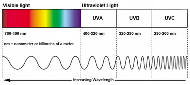 UVA-UVB-UVC-ακτινοβολία-spectrum-w625 ηλιακή ακτινοβολία UVA UVB UVC