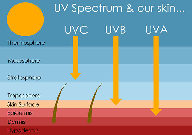 υπεριώδης-ακτινοβολίες-UV-Spectrum-w625 υπεριώδης ηλιακή ακτινοβολία UVA UVB UVC