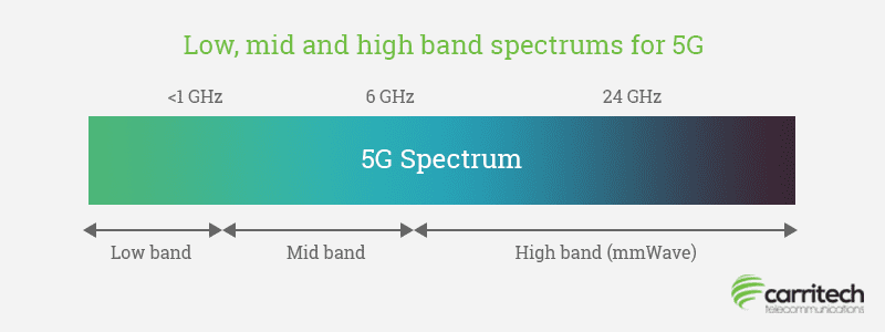Φάσμα ακτινοβολίας 5g