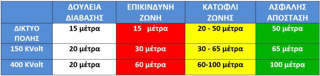 Αποστάσεις ασφαλείας από δίκτυο ηλεκτρικού ρεύματος υψηλής τάσης (χαμηλών συχνωτήτων)