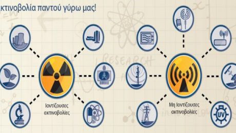 η ηλεκτρομαγνητική ακτινοβολία γύρω μας